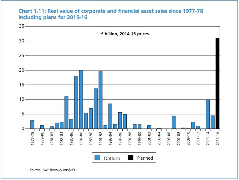 Asset sales 1977 - 2016