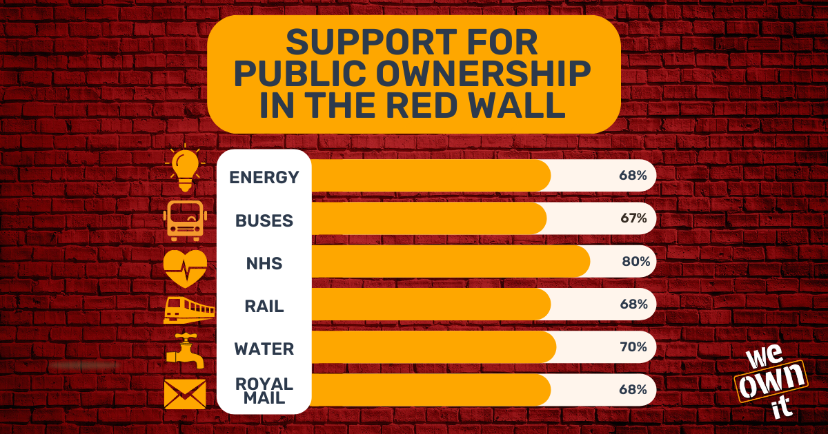 3 reasons why Red Wall voters are right about public ownership We Own It
