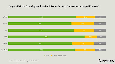 Polling showing support for nationalisation