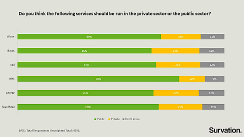 Polling showing support for nationalisation
