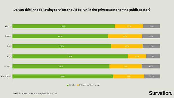 Polling showing support for nationalisation