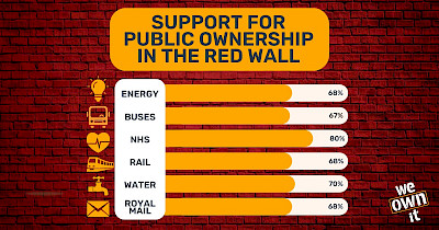 Support for public ownership in the Red Wall