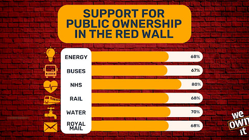 Support for public ownership in the Red Wall