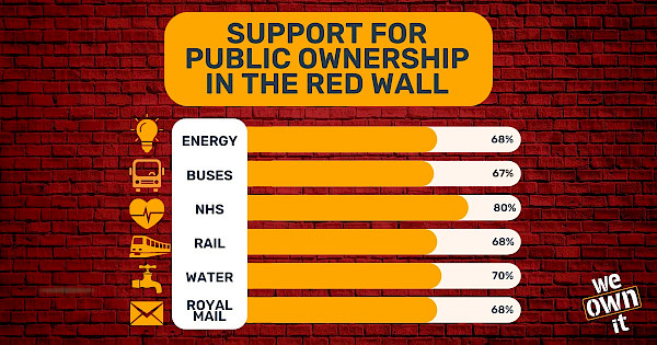 Support for public ownership in the Red Wall