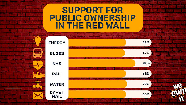Support for public ownership in the Red Wall