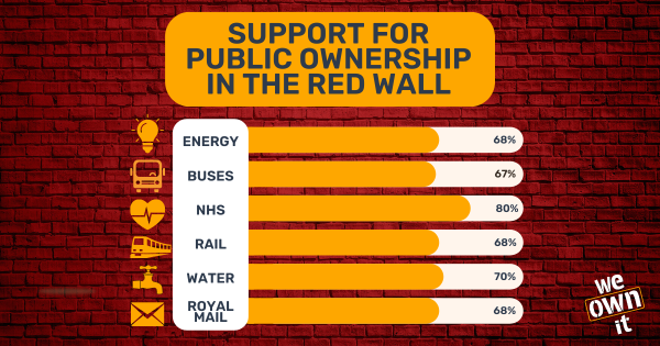 Support for public ownership in the Red Wall