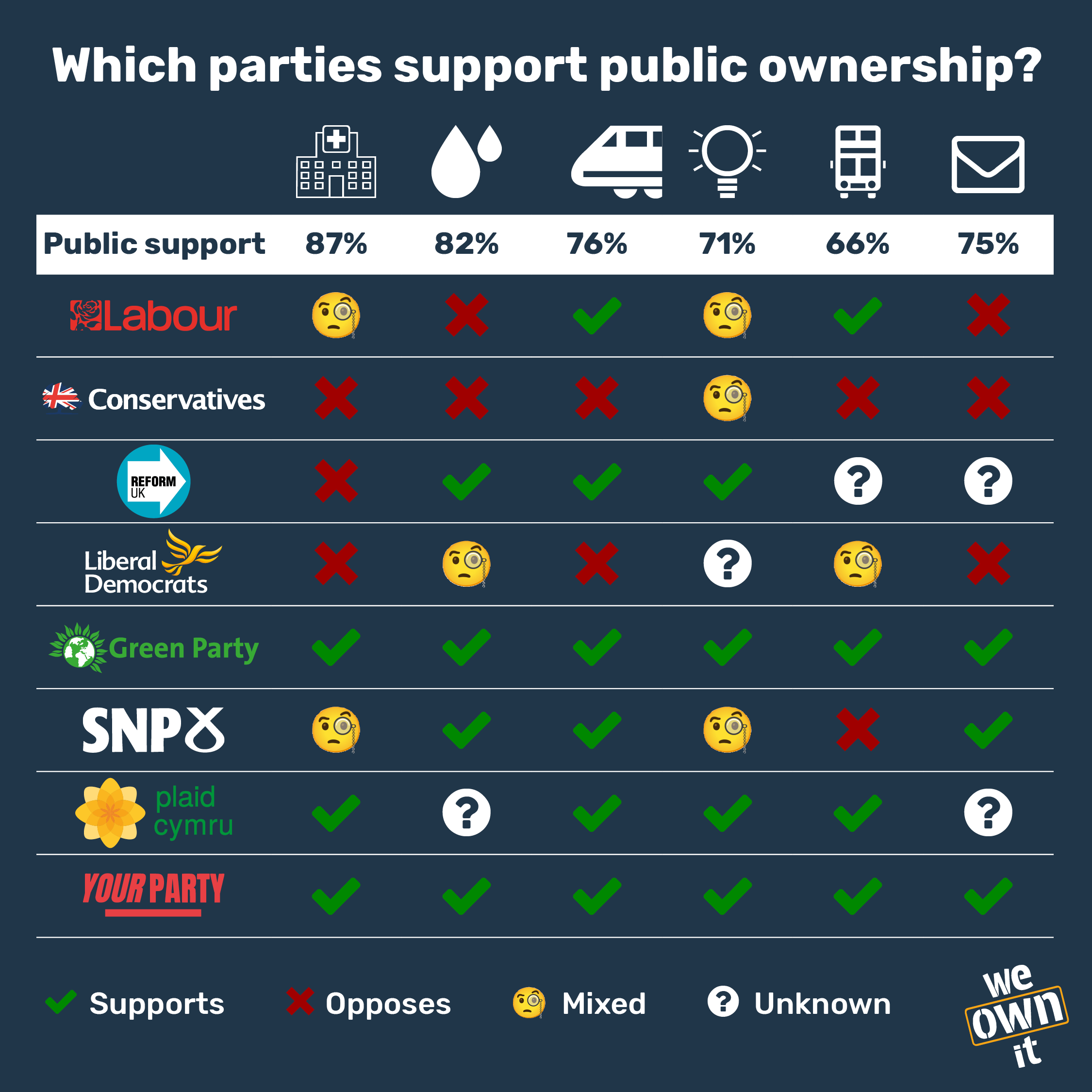 Public ownership party scorecard shows Labour facing challenge from pro ...