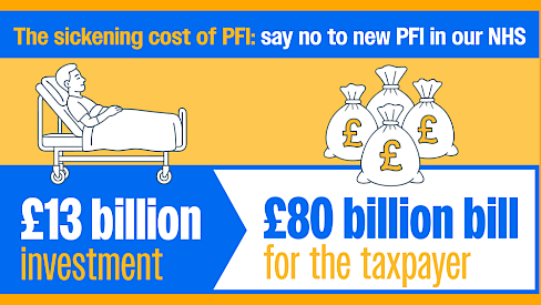 Infographic with cartoon of a patient in bed on left, and 3 moneybags with the &pound; sign on the right. Text reads "The sickening cost of PFI: say no to new PFI in our NHS. &pound;13 billion investment - &pound;80 billion bill for the taxpayer"