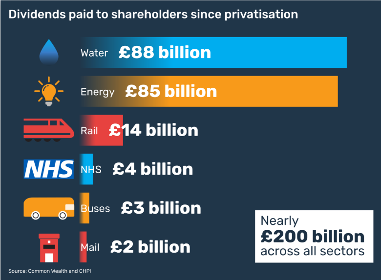 Chart: Dividends paid to shareholders since privatisation. Water: £88bn. Energy £85bn. Rail $14bn. NHS £4bn. Buses £3bn. Mail £2bn. Nearly £200 billion across all sectors.