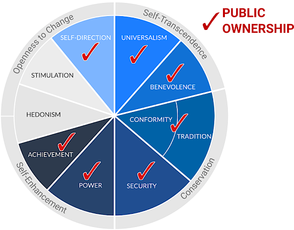 Schwartz Values wheel with all segments higlighted as relevant to public ownership except stimulation and hedonism.