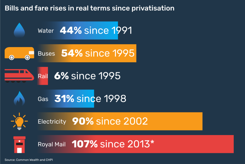 Chart: Bill and fare rises in real terms since privatisation. Water: 44% since 1991. Buses: 54% since 1995. Rail: 6% since 1995. Gas: 31% since 1998. Electricity: 90% since 2002. Royal Mail: 107% since 2013*