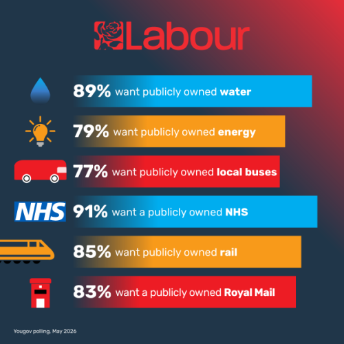 Barchart for Labour. 89% want publicly owned water, 79% energy, 77% local buses, 91% NHS, 85% rail, 83% Royal mail. Source: YouGov polling May 2026