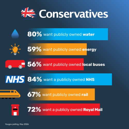 Barchart for Conservatives. 80% want publicly owned water, 59% energy, 56% local buses, 84% NHS, 67% rail, 72% Royal mail. Source: YouGov polling May 2026