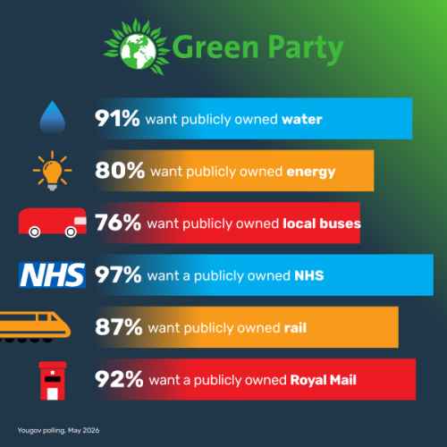Barchart for the Green Party. 91% want publicly owned water, 80% energy, 76% local buses, 97% NHS, 87% rail, 92% Royal mail. Source: YouGov polling May 2026