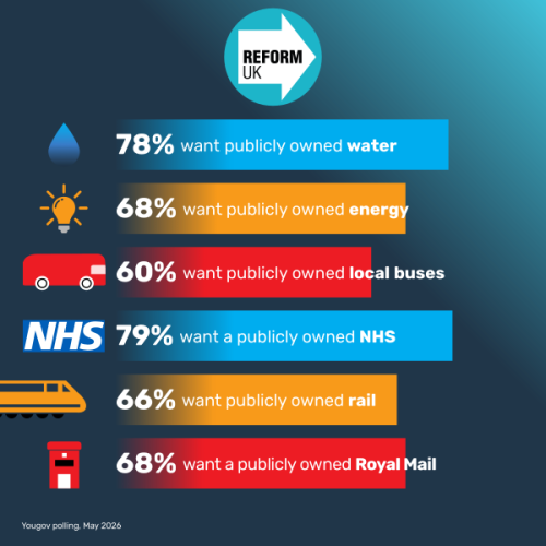 Barchart for Reform UK. 78% want publicly owned water, 68% energy, 60% local buses, 79% NHS, 66% rail, 68% Royal mail. Source: YouGov polling May 2026