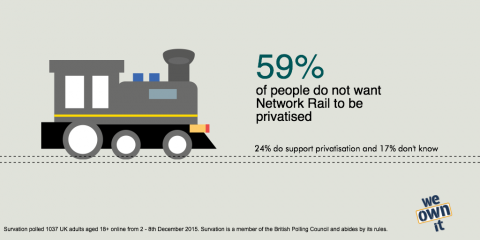 Infographic of polling results: 59% oppose Network Rail privatisation
