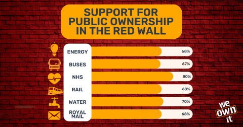 Support for public ownership in the Red Wall