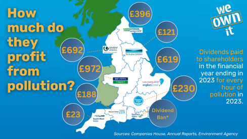 Graphic shows how much water companies profit from pollution. Anglian, £619; Northumbrian, £396; Severn Trent, £972; South West Water, £23; Southern, dividend ban; Thames Water, £230; United Utilities, £692; Wessex Water, 188; Yorkshire Water, £121. Explanation reads: Dividends paid to shareholders for every hour of sewage pollution in 2023.