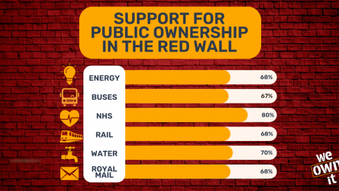 Support for public ownership in the Red Wall