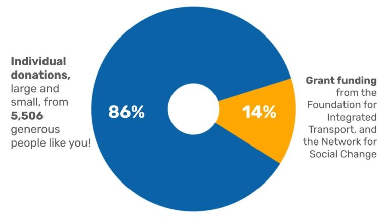 Pie chart showing: 86% Individuals' donations, large and small from 5,560 generous people like you!. 14% Grant funding from the Foundation for integrated transport and the network for social change