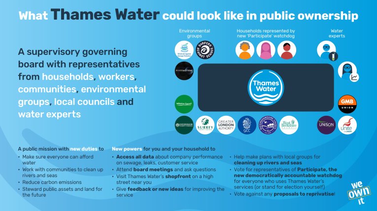 Graphic with text reading:  1) A supervisory governing board with representatives from households, workers, communities, environmental groups, local councils and water experts.  2) A public mission with new duties to      Make sure everyone can afford water     Work with communities to clean up rivers and seas     Reduce carbon emissions     Steward public assets and land for the future  3) New powers for you and your household to      Access all data about company performance on sewage, leaks, customer ser